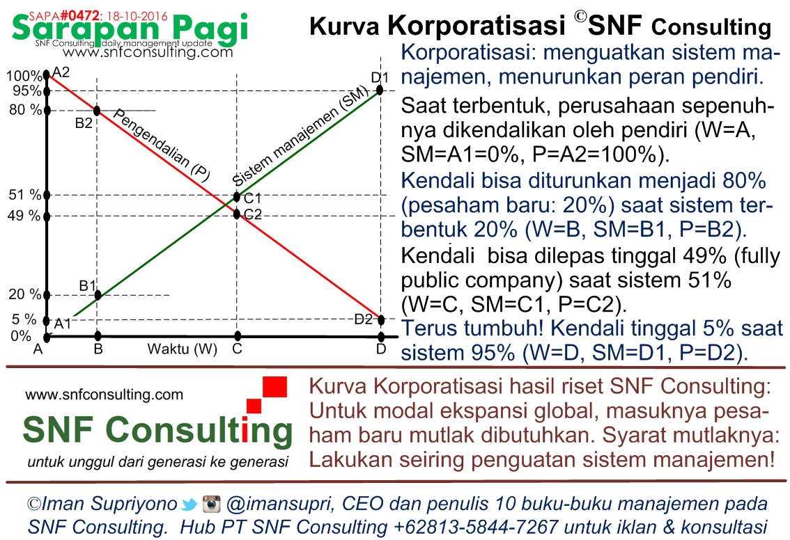 SAPA0472 Kurva Korporatisasi