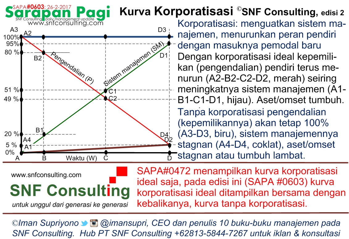 SAPA0603 Kurva Korporatisasi Tanpa Korporatisasi