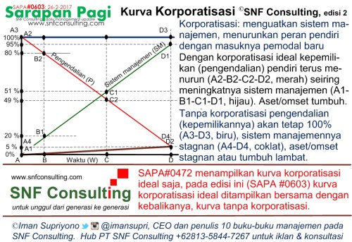 SAPA0603 Kurva Korporatisasi Tanpa Korporatisasi