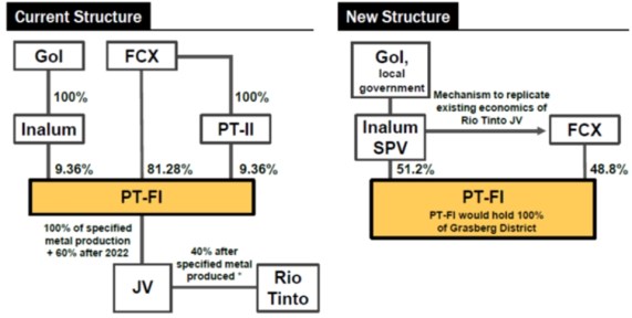 skema saham divestasi